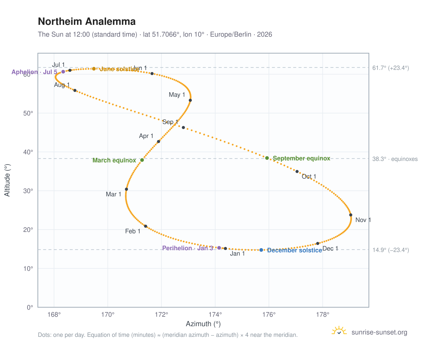 Northeim analemma chart: the Sun at 12:00 (standard time) through the year