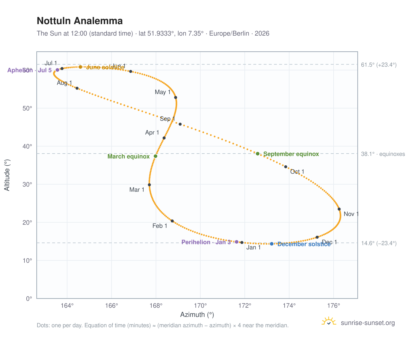 Nottuln analemma chart: the Sun at 12:00 (standard time) through the year
