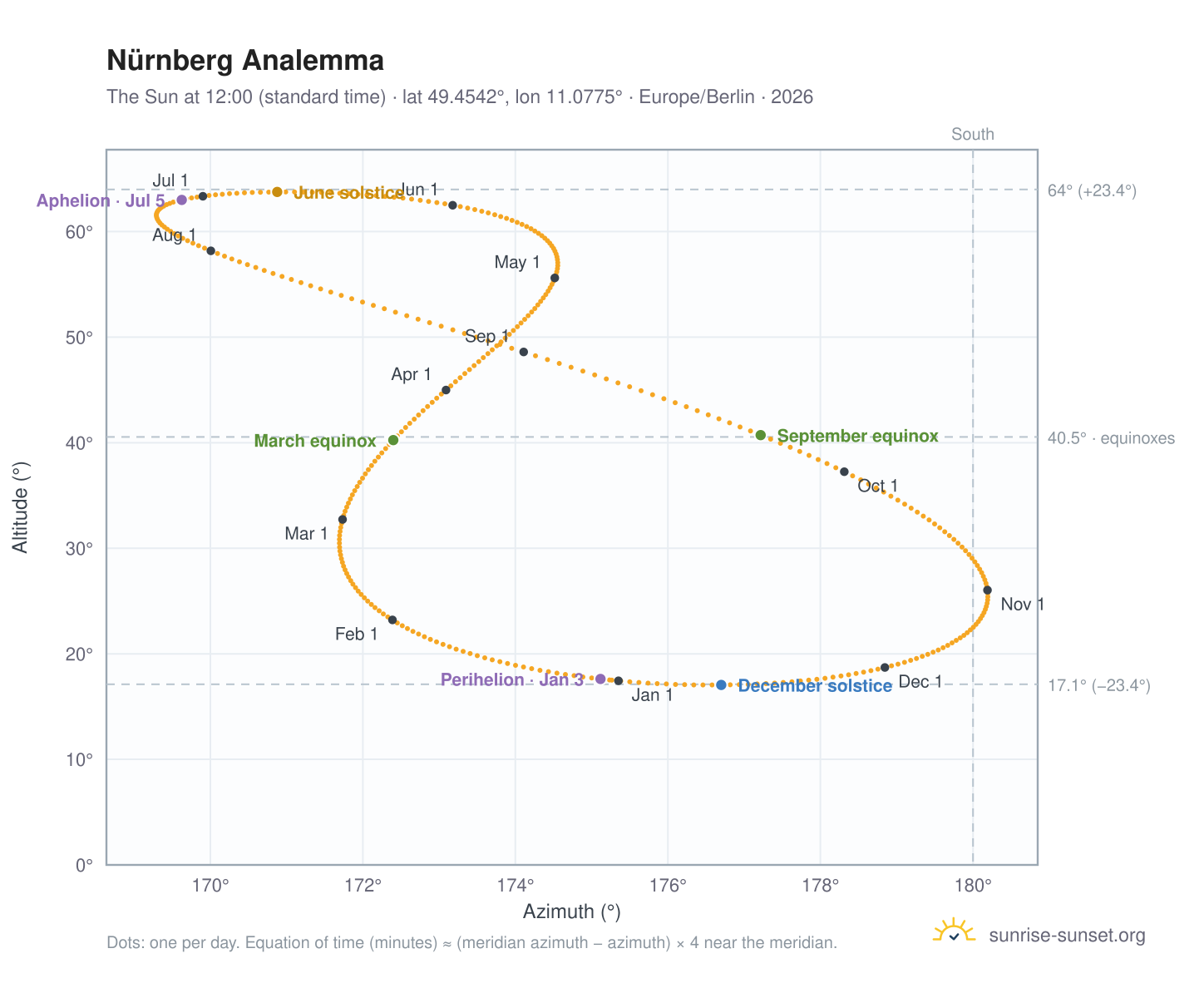 Nürnberg analemma chart: the Sun at 12:00 (standard time) through the year