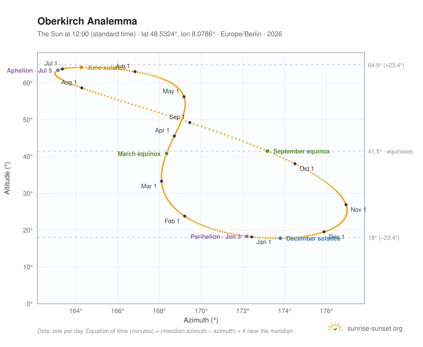 Oberkirch analemma chart: the Sun at 12:00 (standard time) through the year