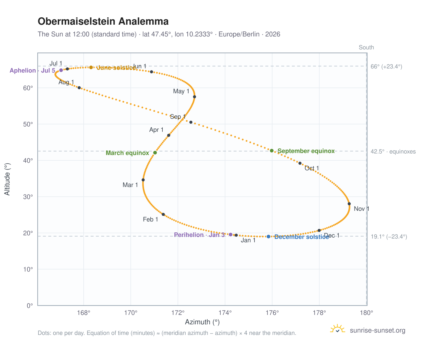 Obermaiselstein analemma chart: the Sun at 12:00 (standard time) through the year