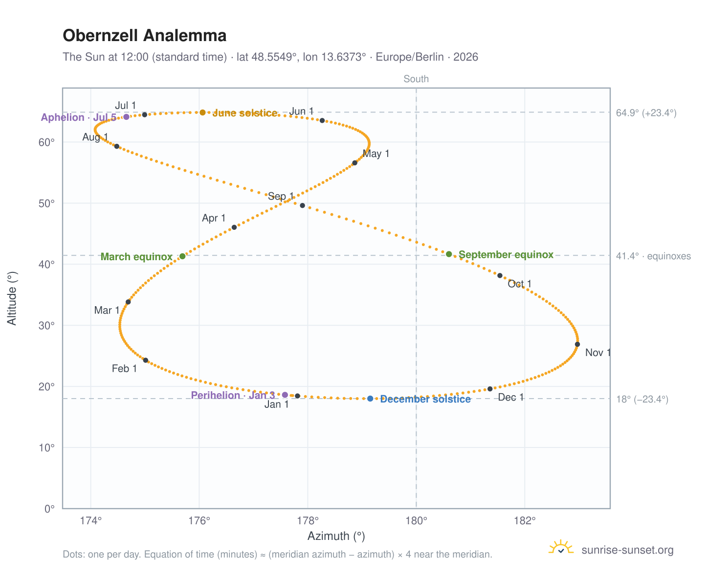 Obernzell analemma chart: the Sun at 12:00 (standard time) through the year