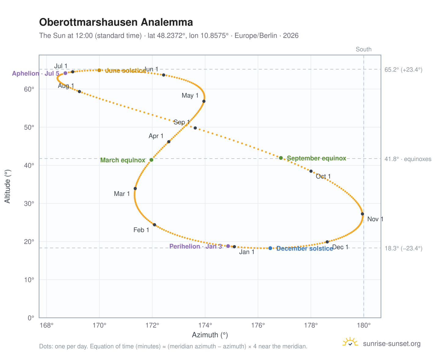 Oberottmarshausen analemma chart: the Sun at 12:00 (standard time) through the year