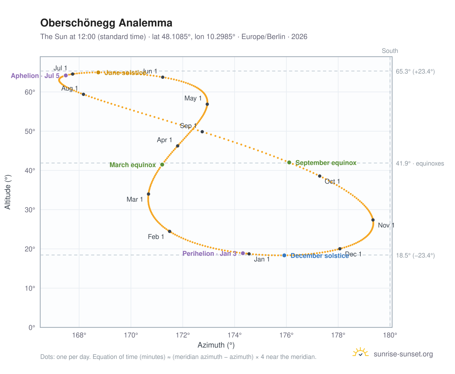 Oberschönegg analemma chart: the Sun at 12:00 (standard time) through the year