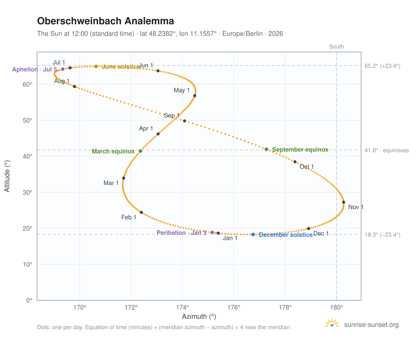 Oberschweinbach analemma chart: the Sun at 12:00 (standard time) through the year