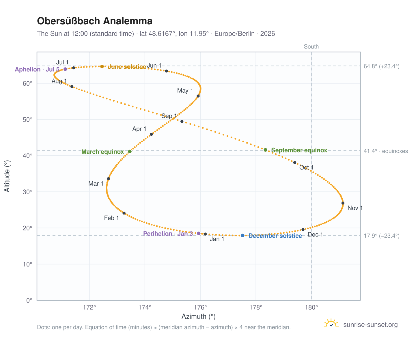 Obersüßbach analemma chart: the Sun at 12:00 (standard time) through the year