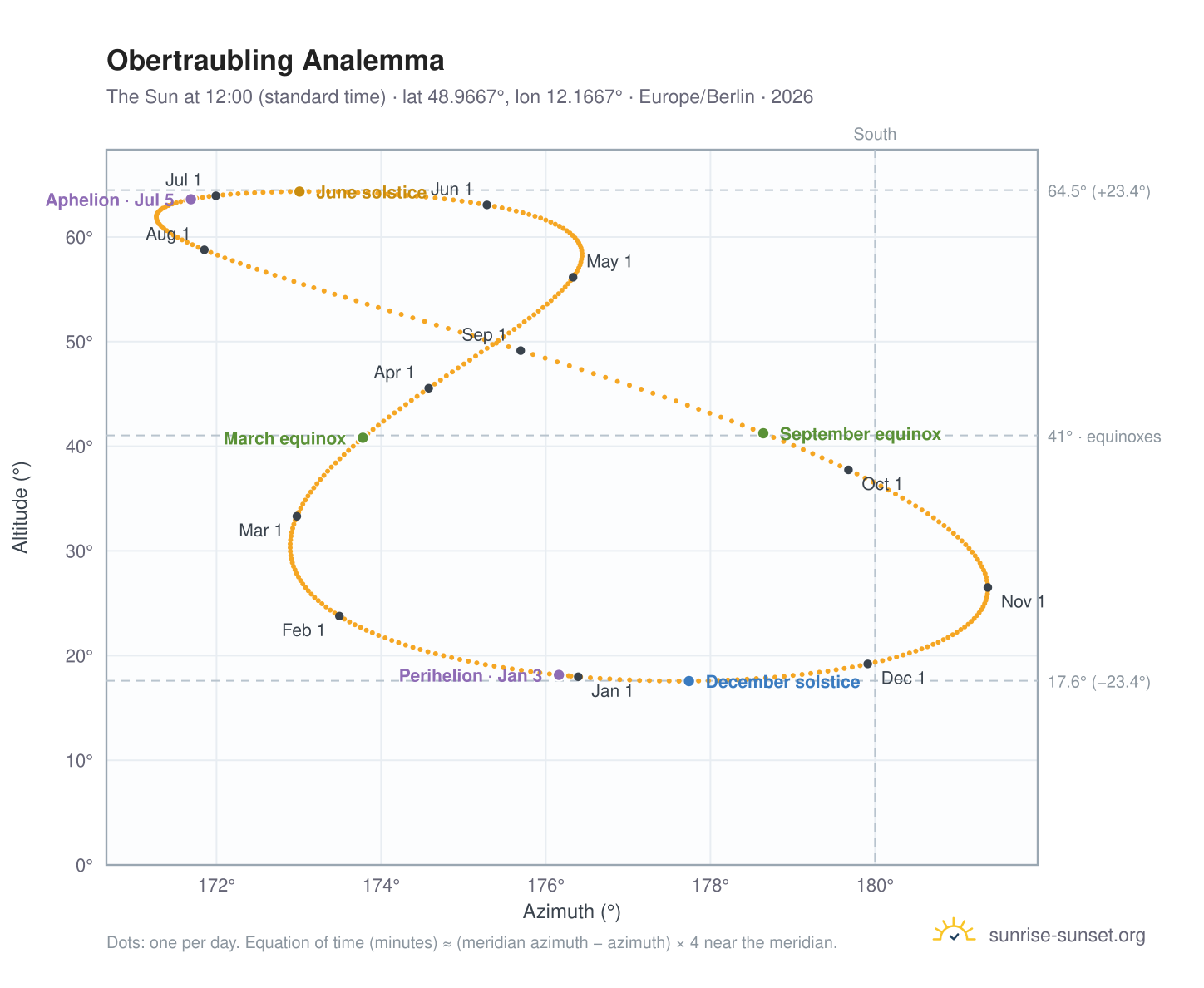 Obertraubling analemma chart: the Sun at 12:00 (standard time) through the year