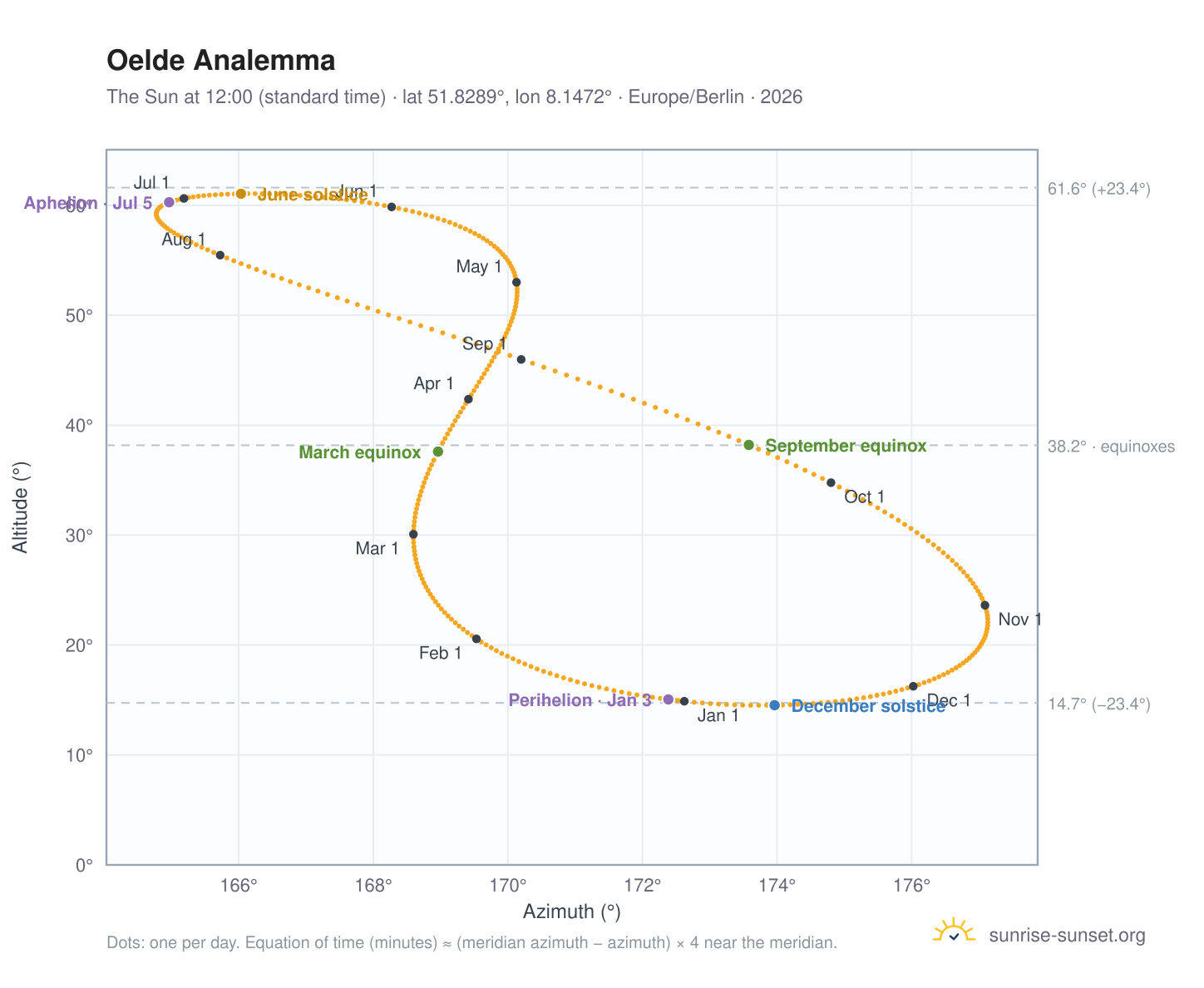 Oelde analemma chart: the Sun at 12:00 (standard time) through the year