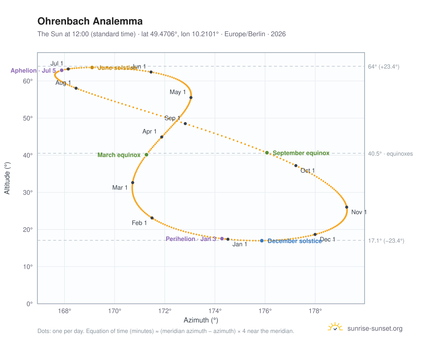 Ohrenbach analemma chart: the Sun at 12:00 (standard time) through the year