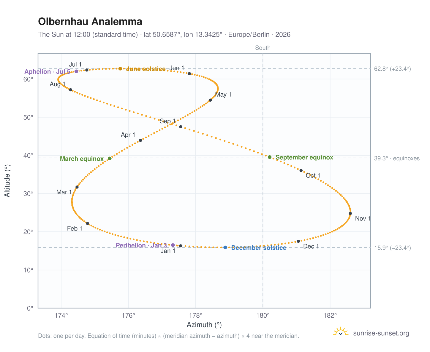 Olbernhau analemma chart: the Sun at 12:00 (standard time) through the year