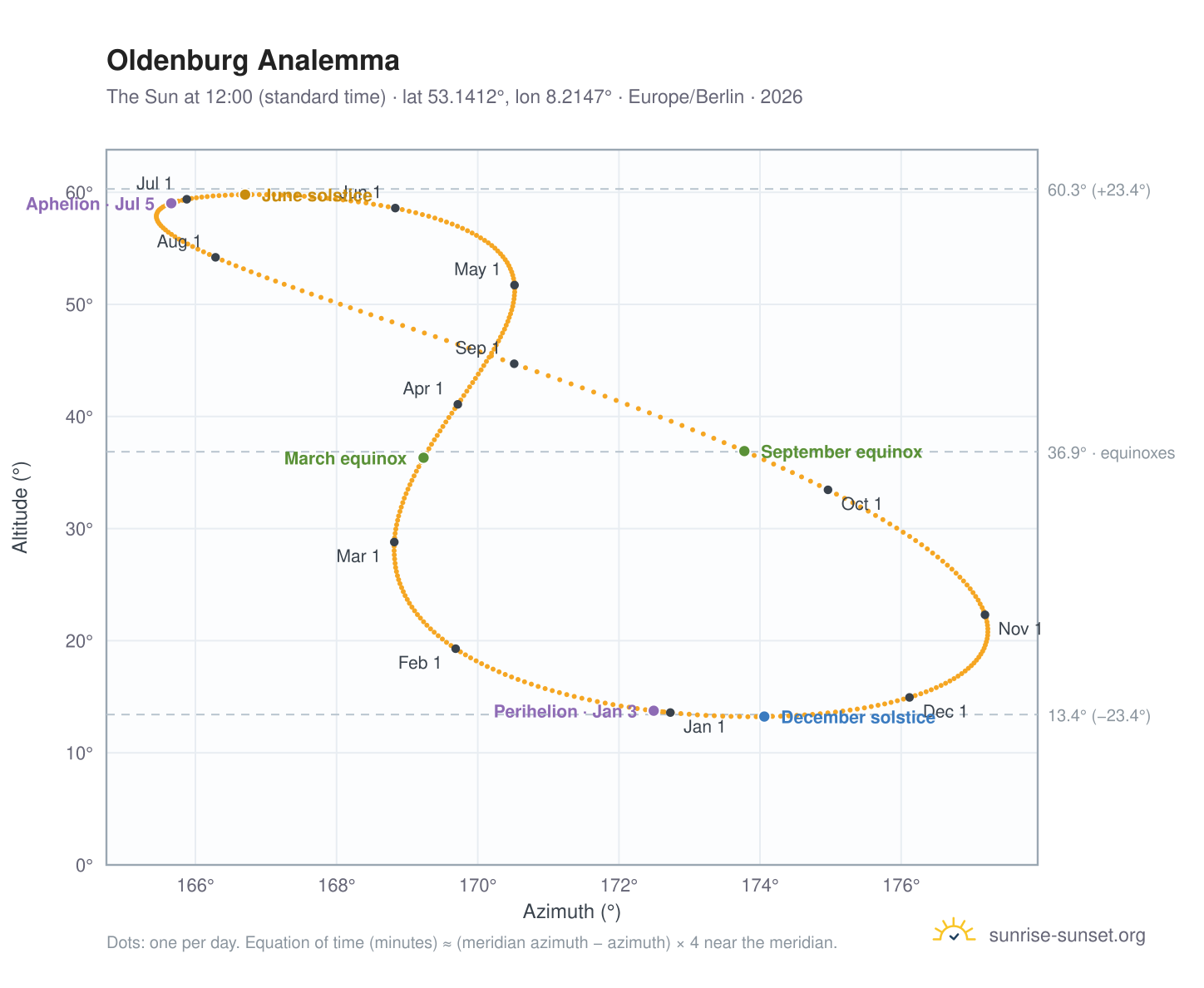 Oldenburg analemma chart: the Sun at 12:00 (standard time) through the year