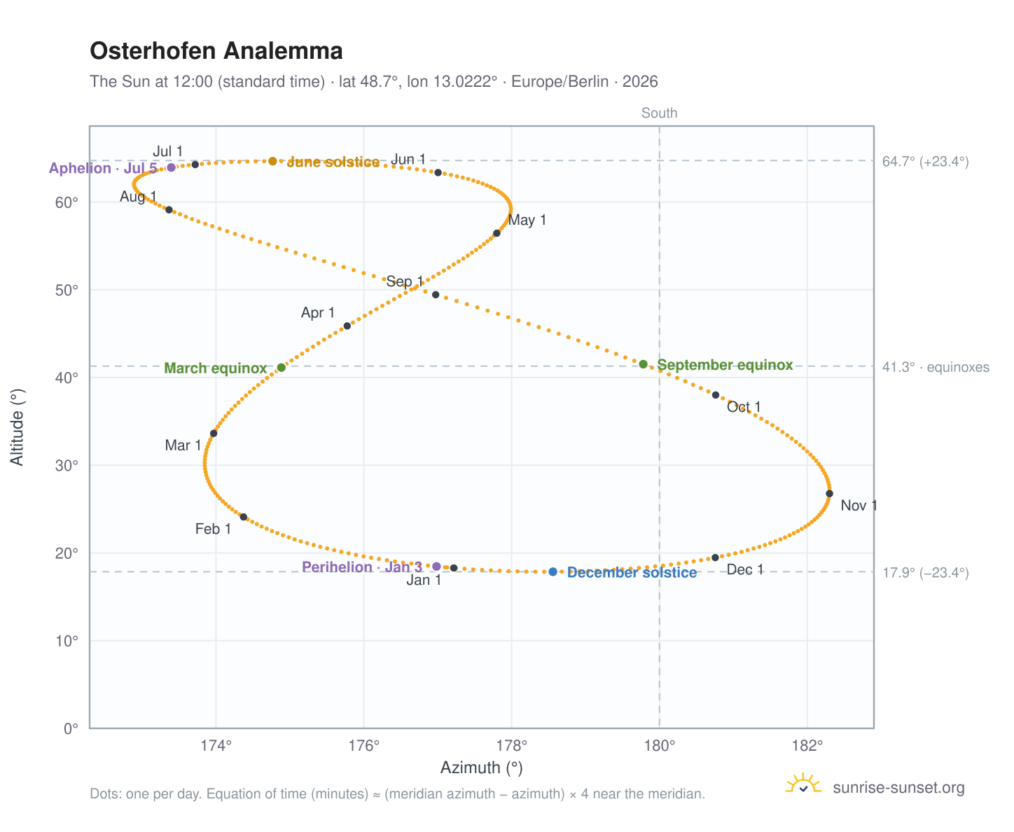 Osterhofen analemma chart: the Sun at 12:00 (standard time) through the year