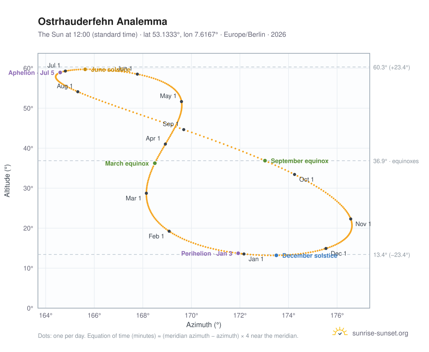 Ostrhauderfehn analemma chart: the Sun at 12:00 (standard time) through the year