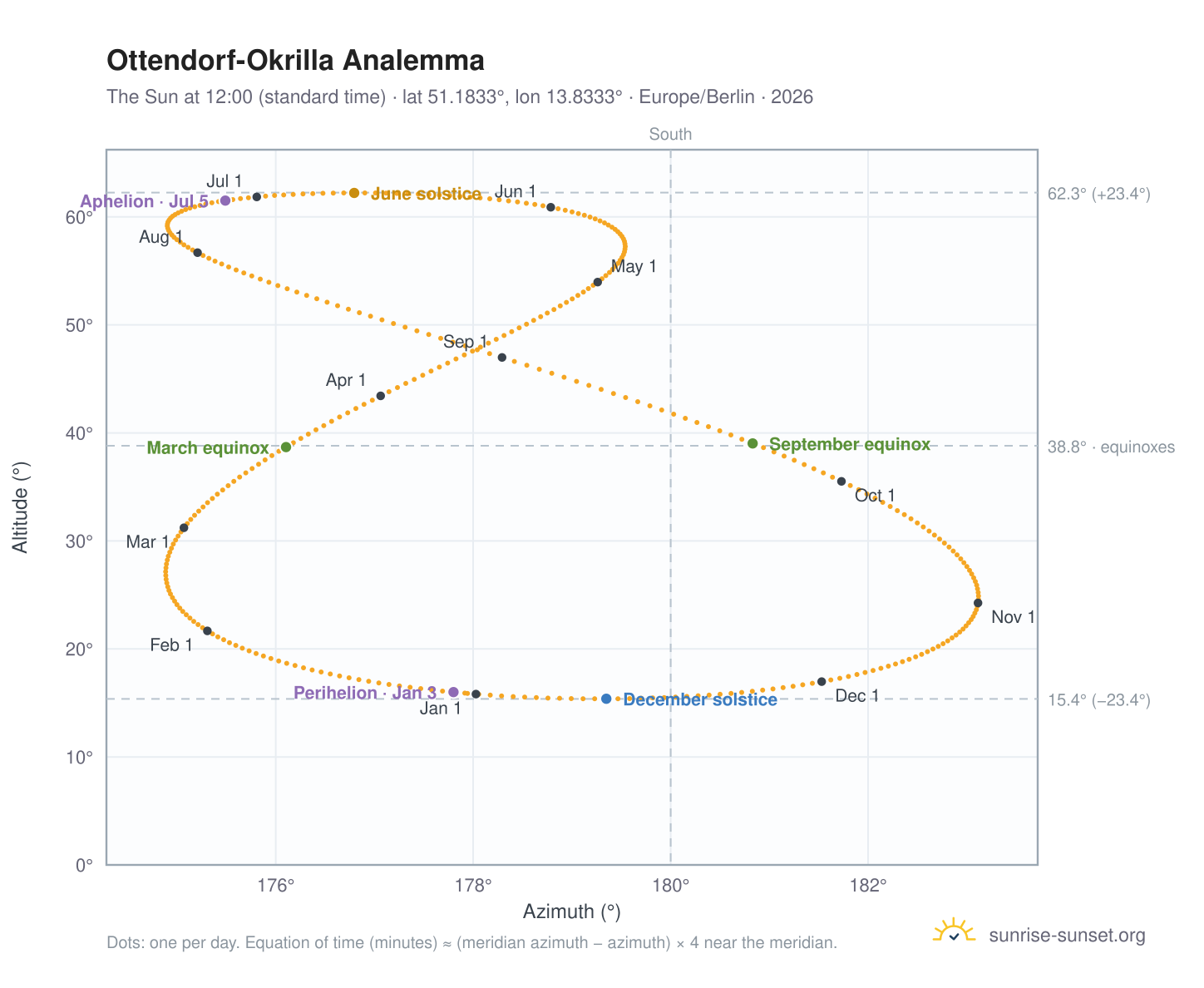 Ottendorf-Okrilla analemma chart: the Sun at 12:00 (standard time) through the year
