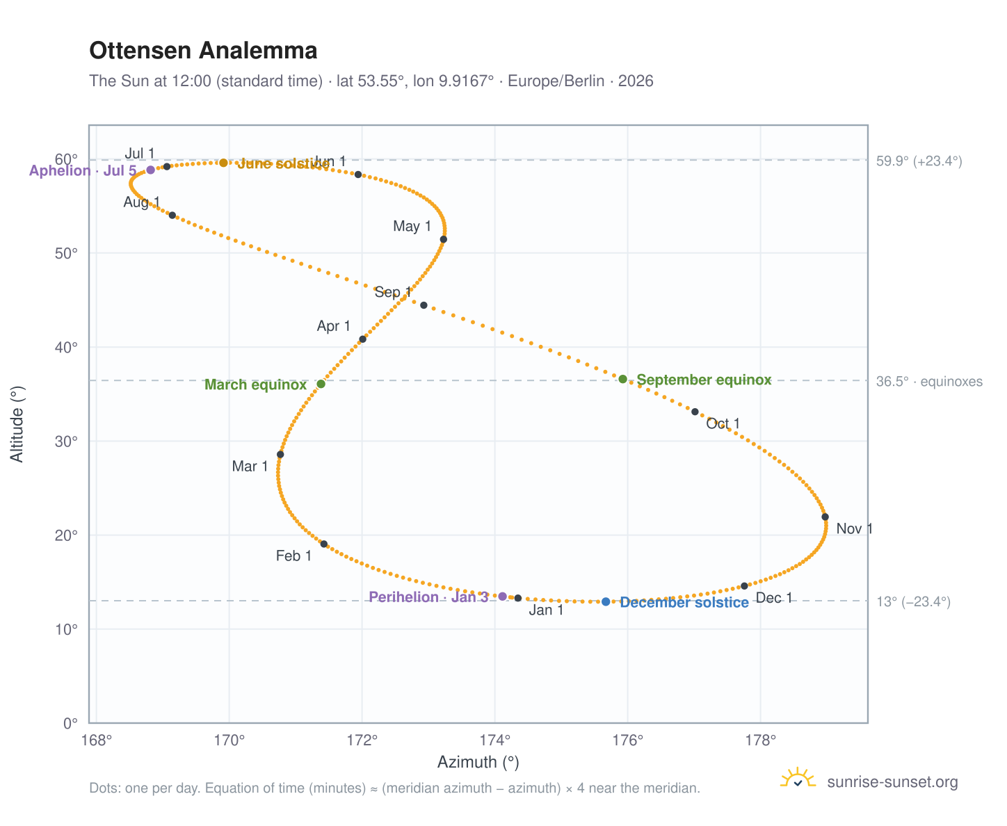 Ottensen analemma chart: the Sun at 12:00 (standard time) through the year