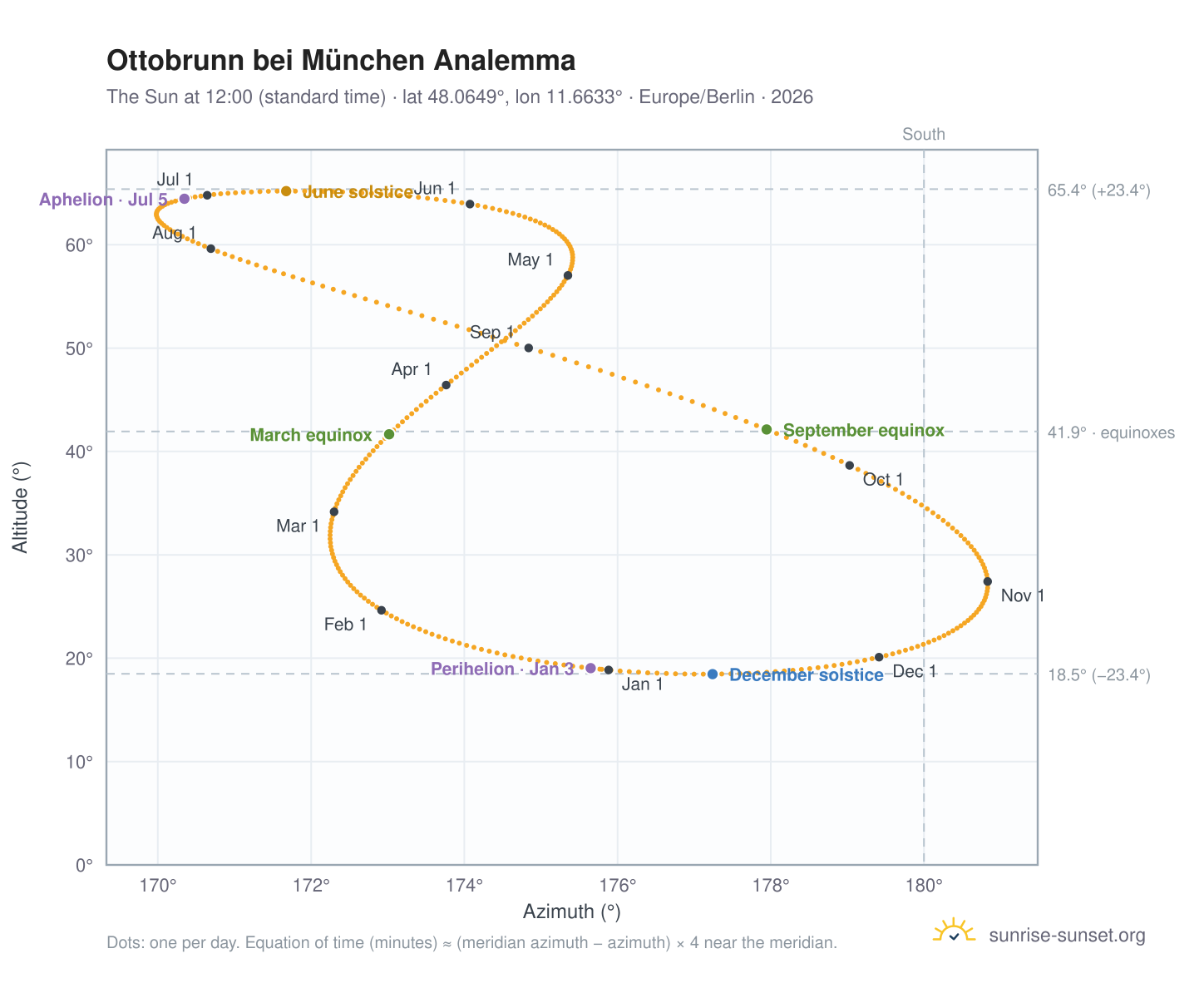 Ottobrunn bei München analemma chart: the Sun at 12:00 (standard time) through the year