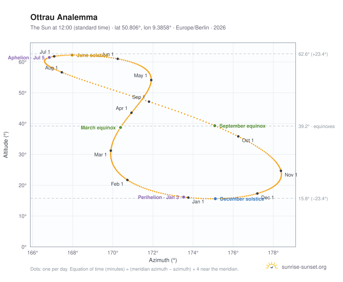 Ottrau analemma chart: the Sun at 12:00 (standard time) through the year