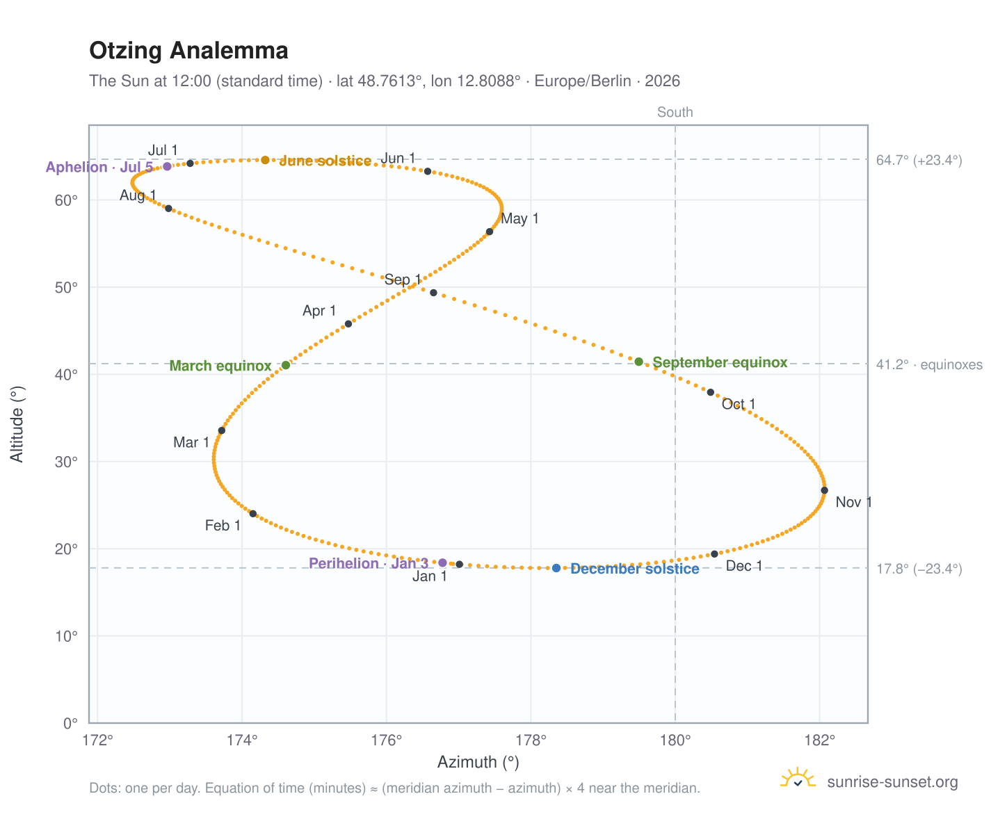 Otzing analemma chart: the Sun at 12:00 (standard time) through the year