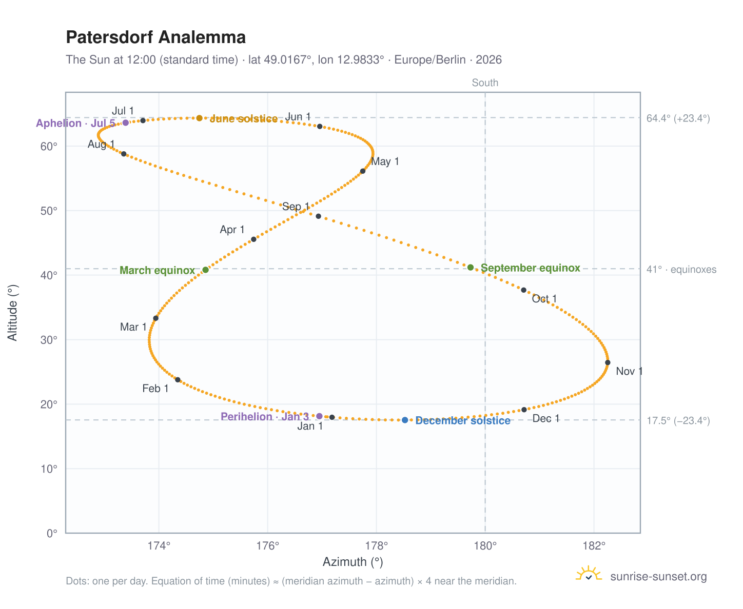 Patersdorf analemma chart: the Sun at 12:00 (standard time) through the year