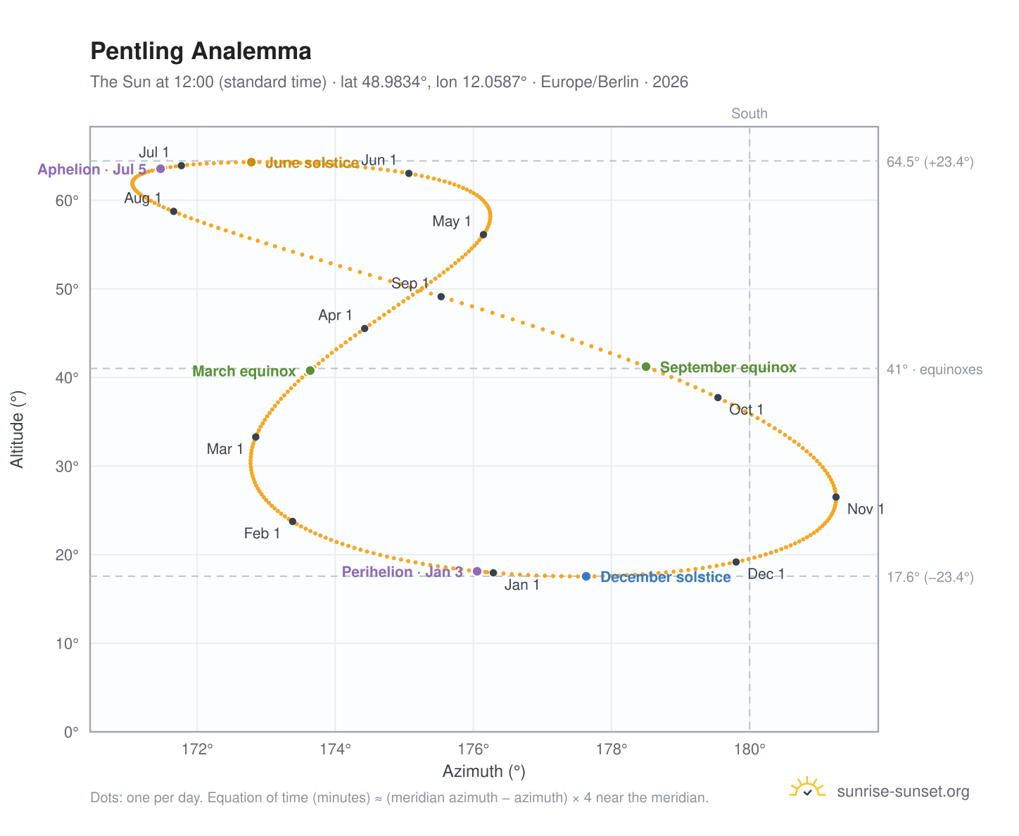 Pentling analemma chart: the Sun at 12:00 (standard time) through the year