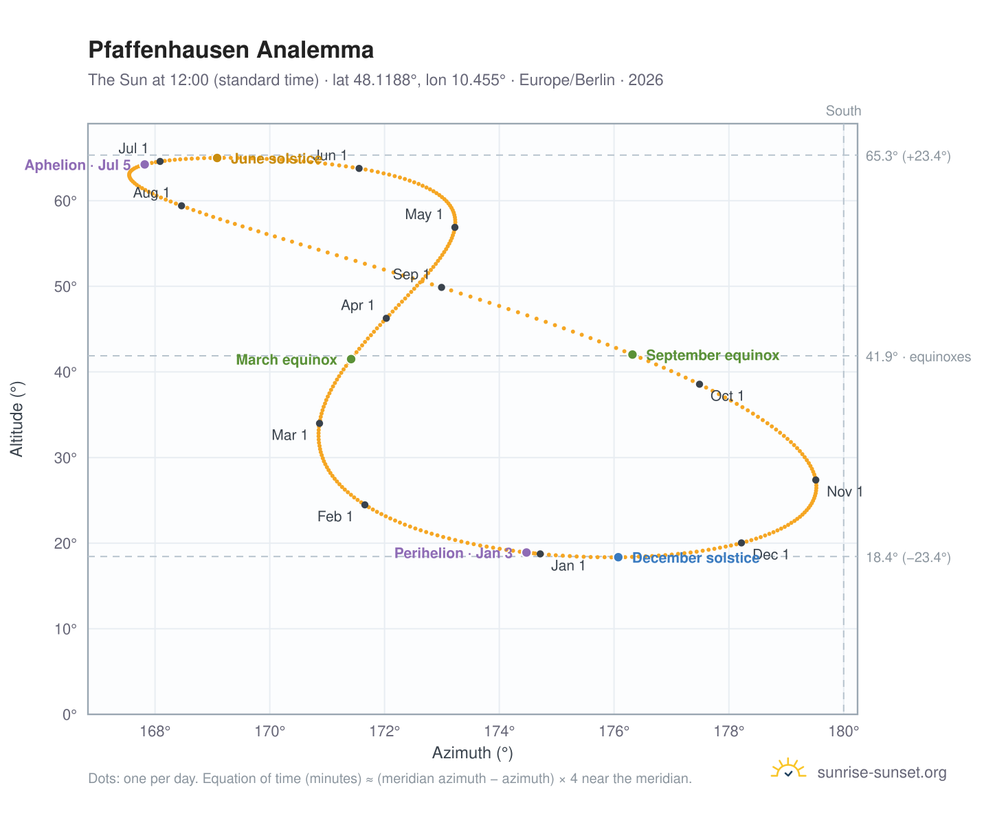 Pfaffenhausen analemma chart: the Sun at 12:00 (standard time) through the year