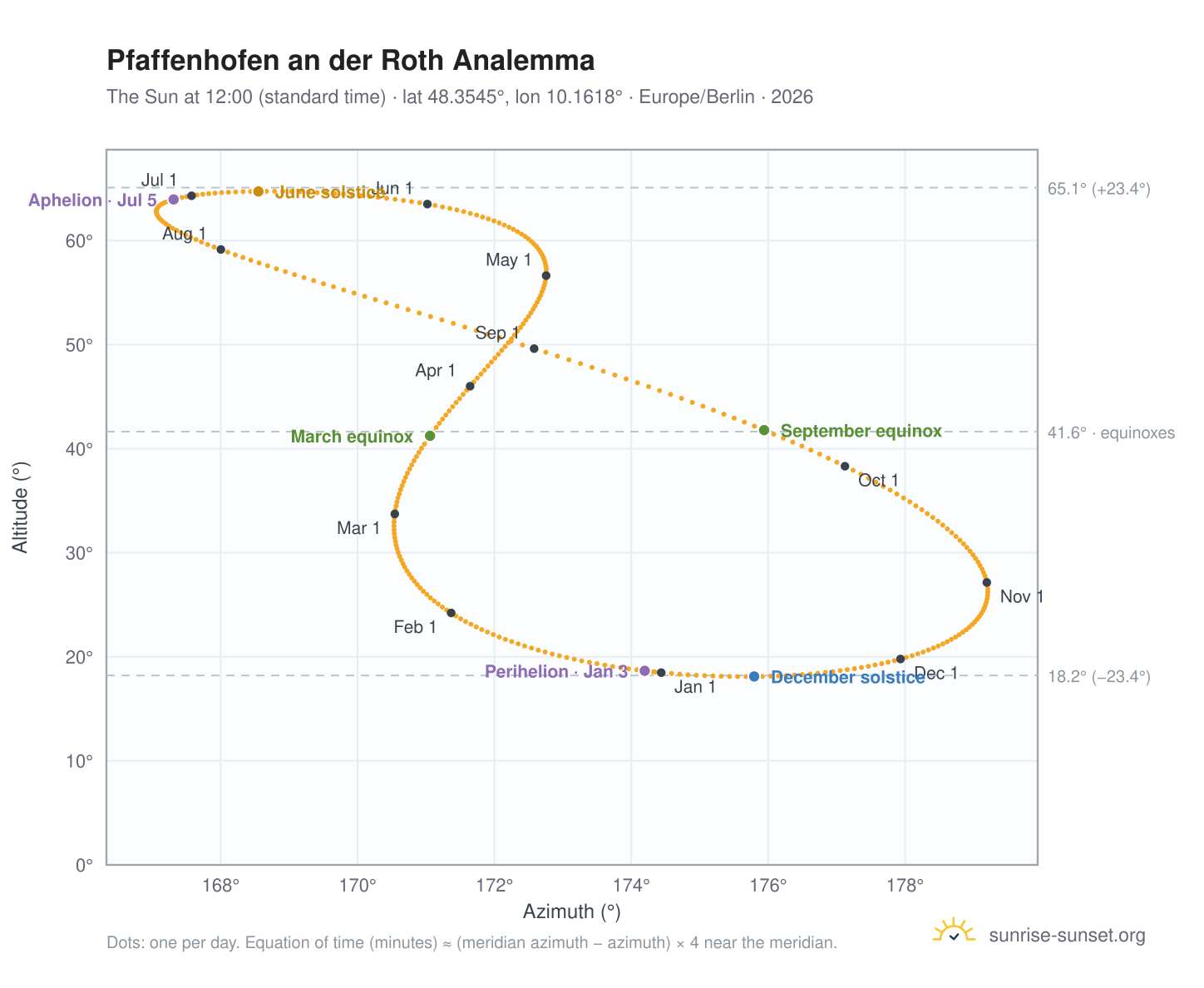 Pfaffenhofen an der Roth analemma chart: the Sun at 12:00 (standard time) through the year