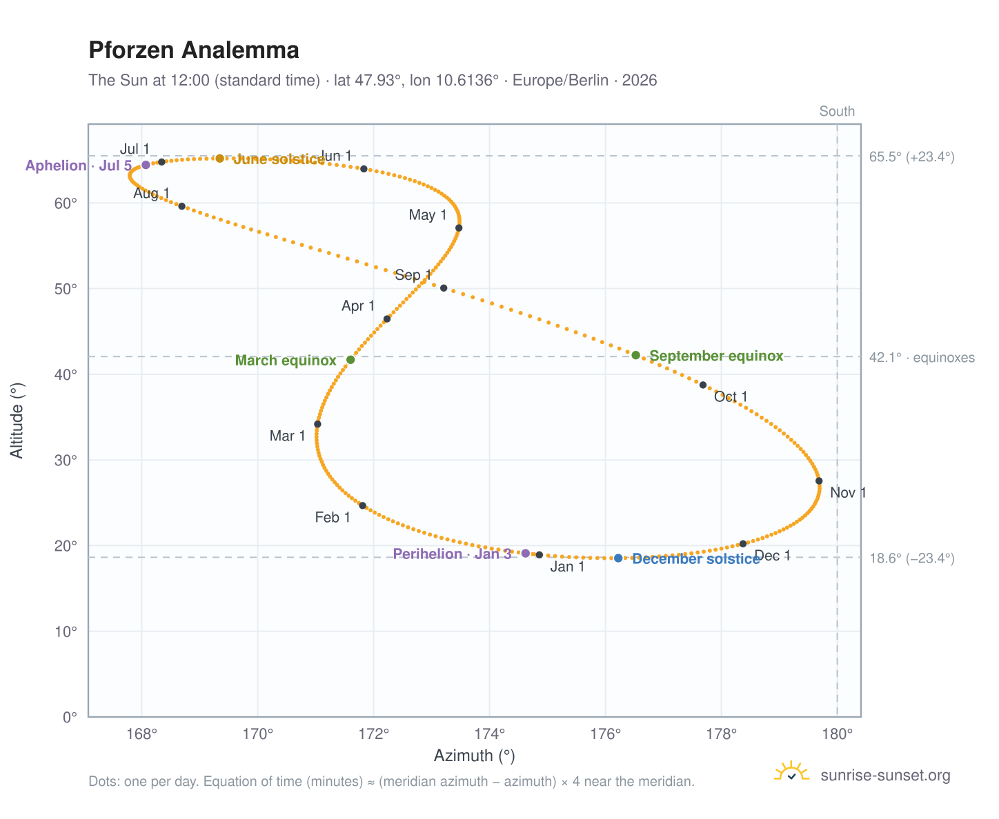 Pforzen analemma chart: the Sun at 12:00 (standard time) through the year