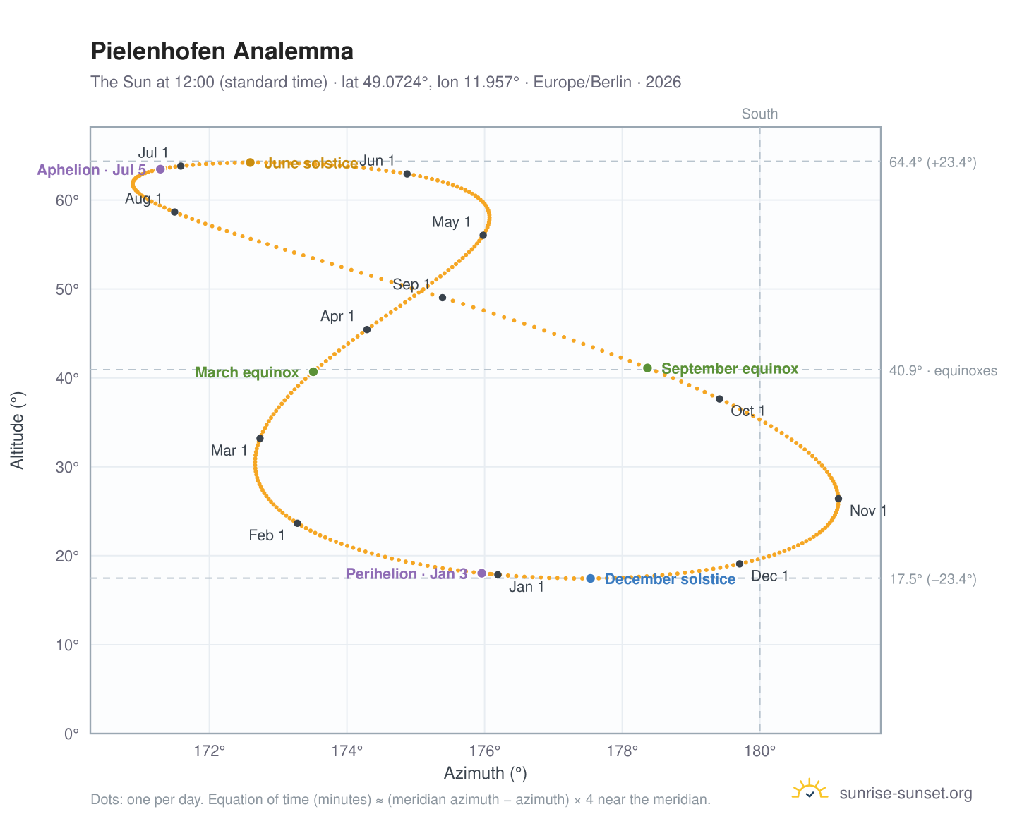 Pielenhofen analemma chart: the Sun at 12:00 (standard time) through the year