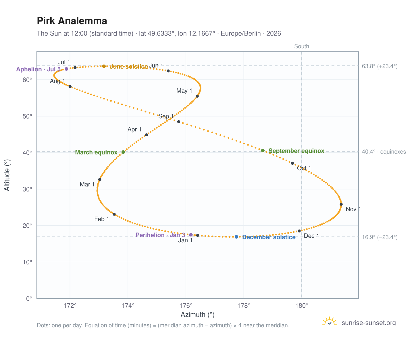 Pirk analemma chart: the Sun at 12:00 (standard time) through the year