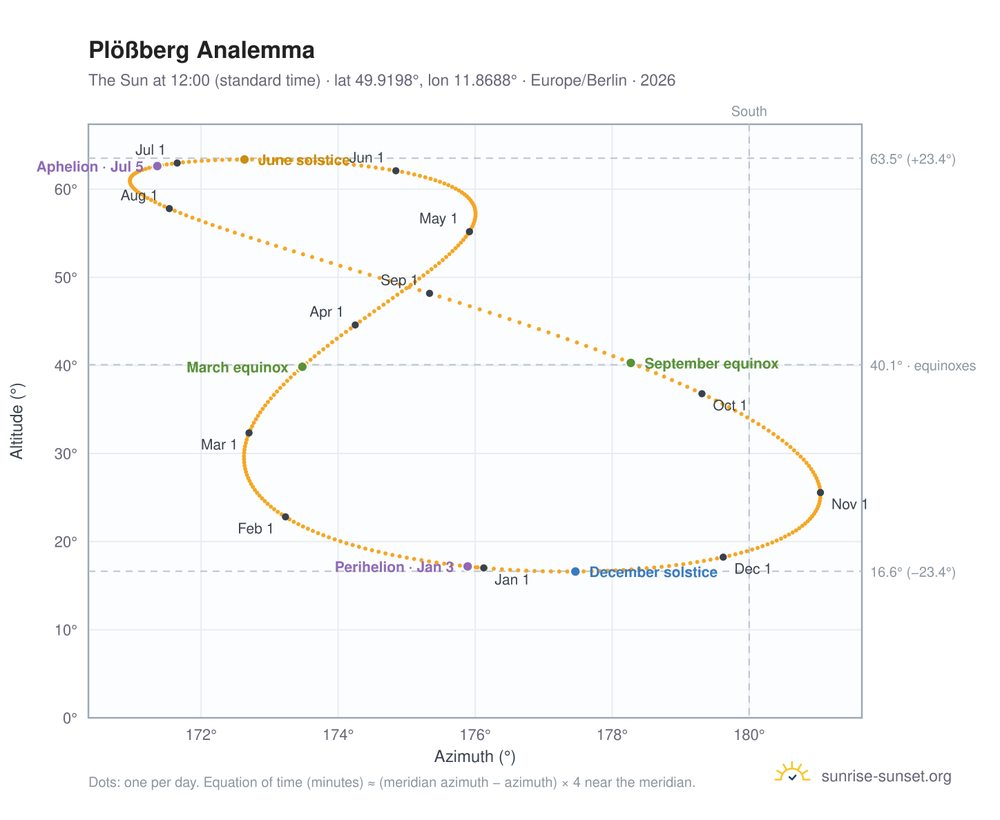 Plößberg analemma chart: the Sun at 12:00 (standard time) through the year