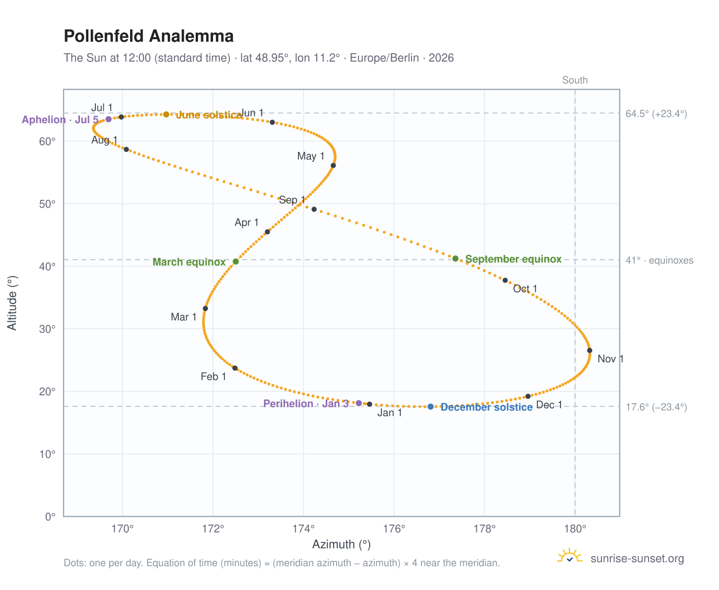 Pollenfeld analemma chart: the Sun at 12:00 (standard time) through the year