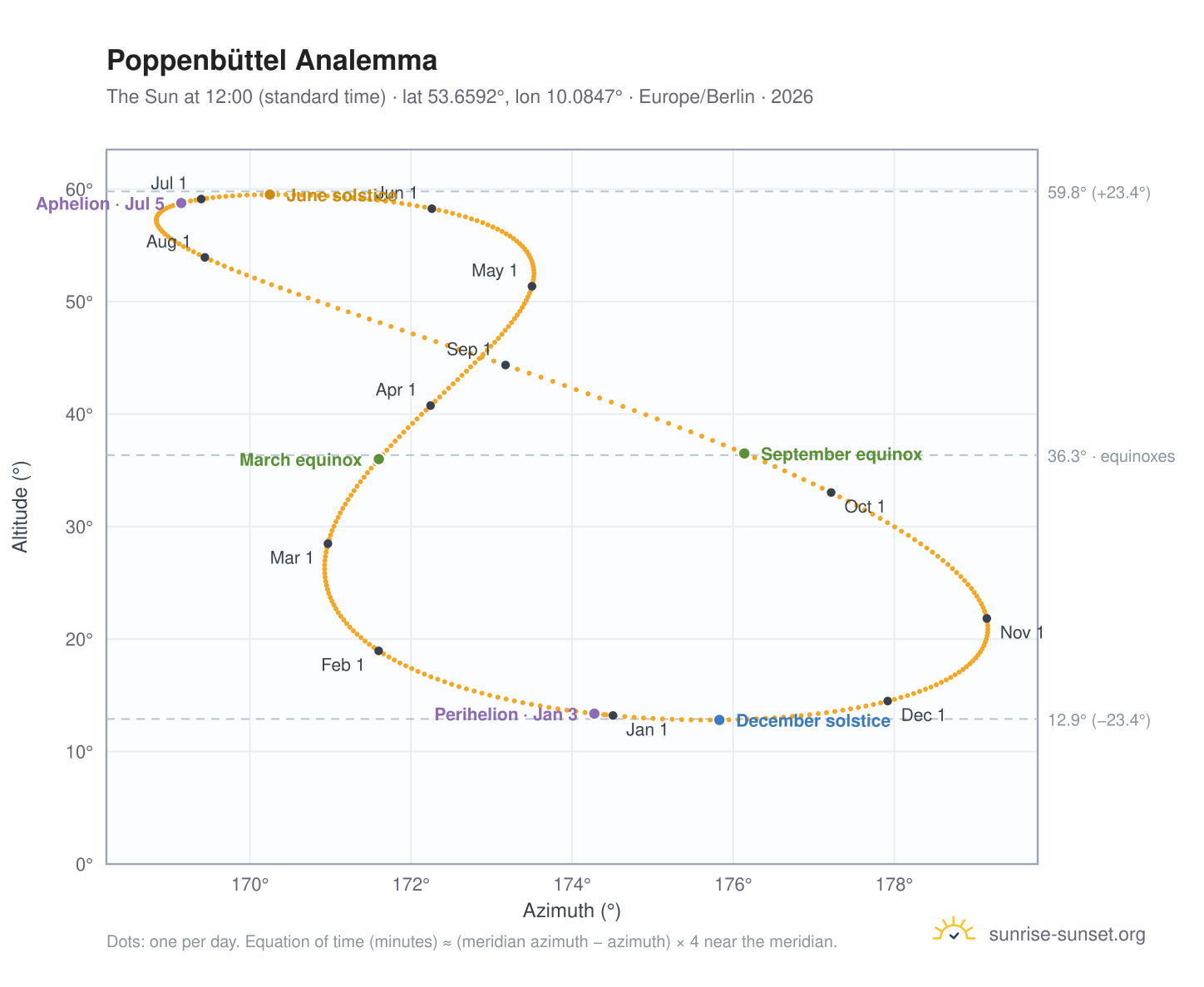 Poppenbüttel analemma chart: the Sun at 12:00 (standard time) through the year
