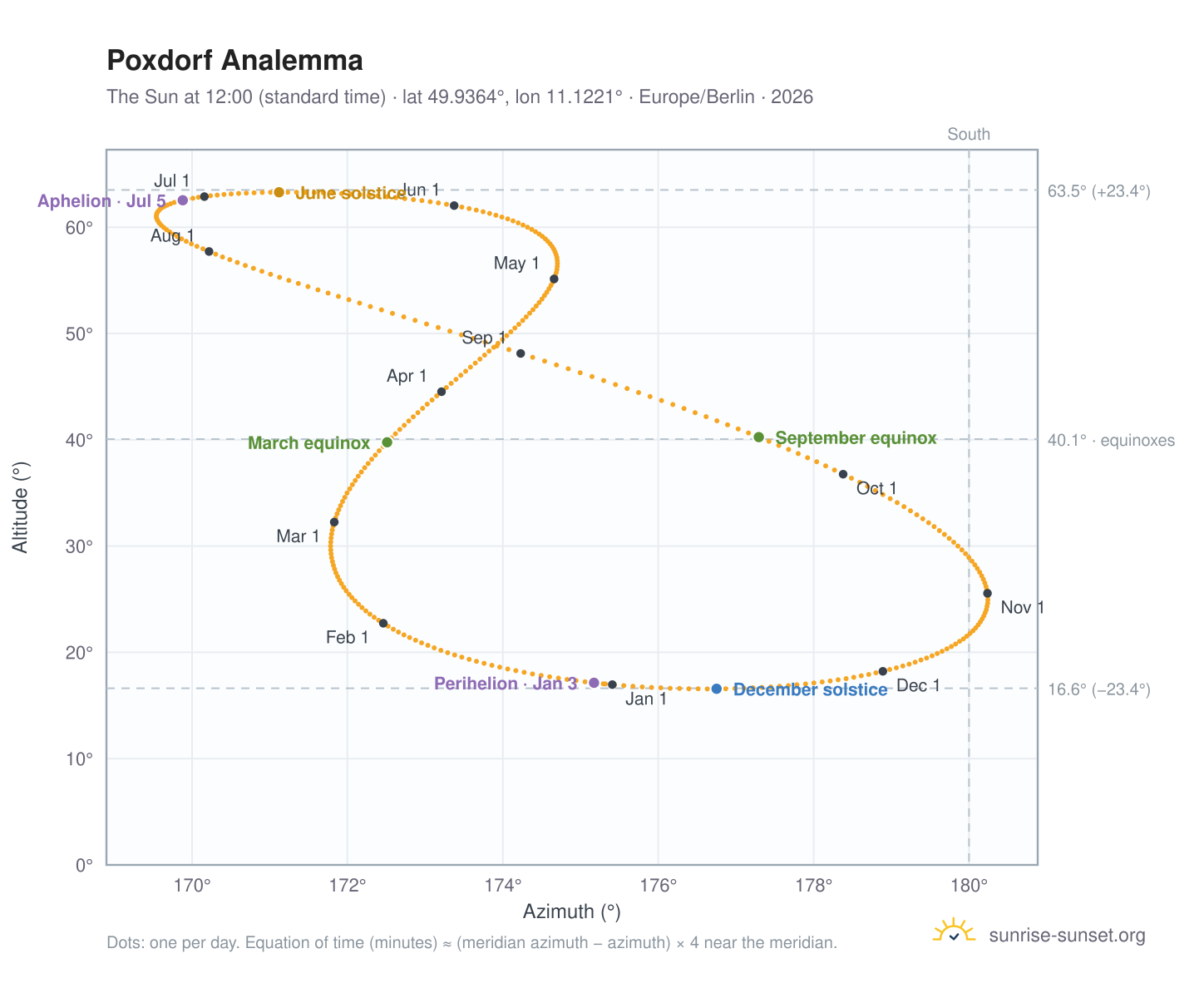 Poxdorf analemma chart: the Sun at 12:00 (standard time) through the year