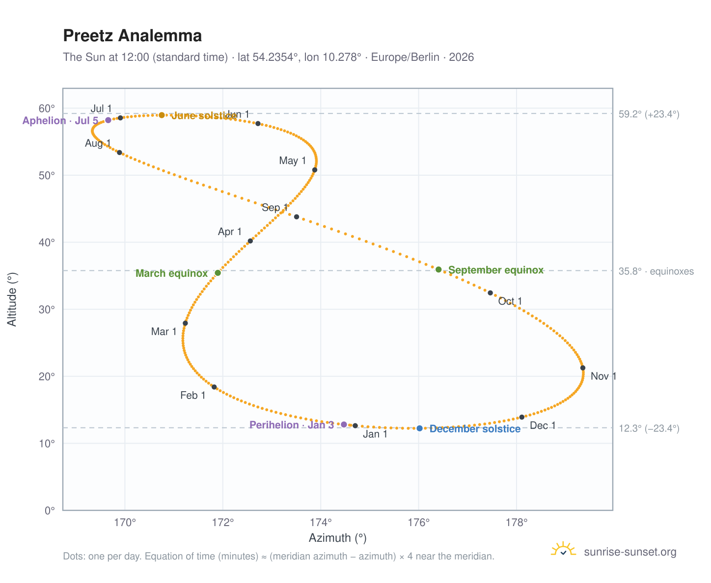 Preetz analemma chart: the Sun at 12:00 (standard time) through the year