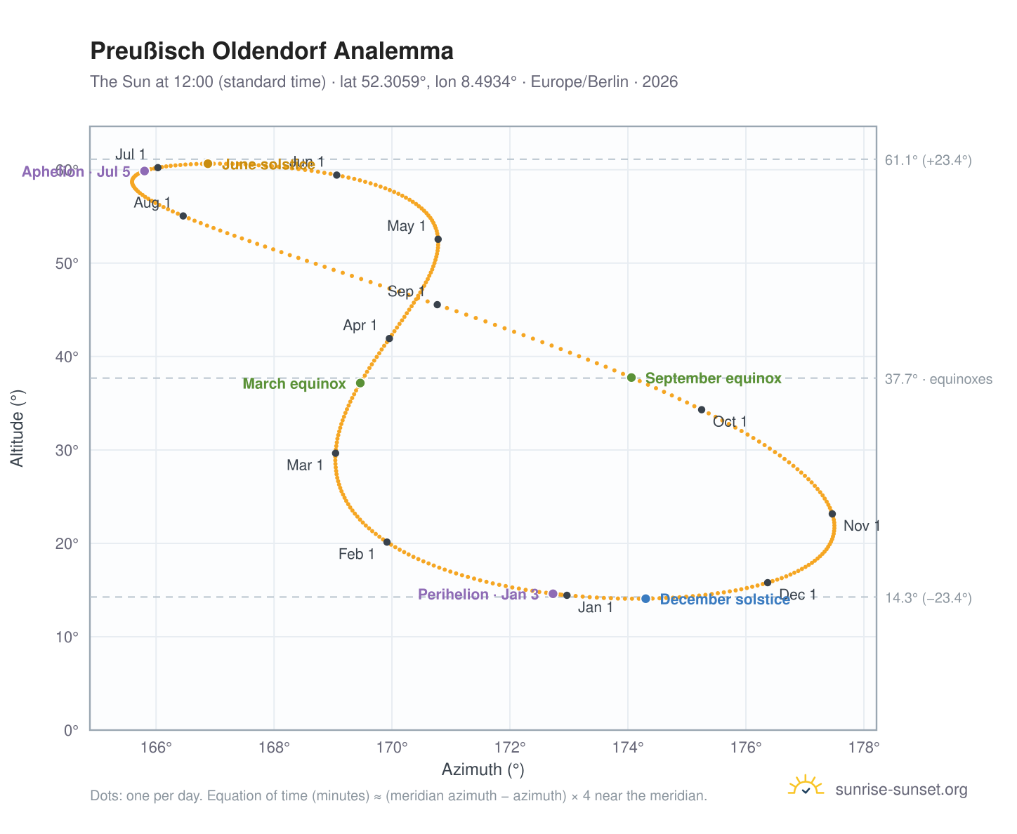 Preußisch Oldendorf analemma chart: the Sun at 12:00 (standard time) through the year