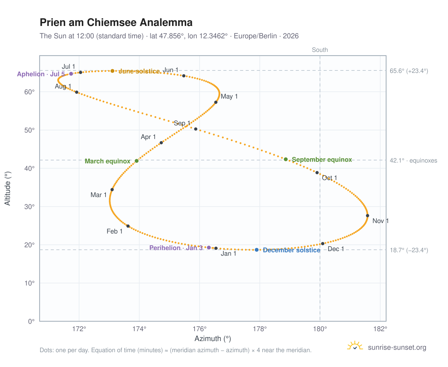 Prien am Chiemsee analemma chart: the Sun at 12:00 (standard time) through the year