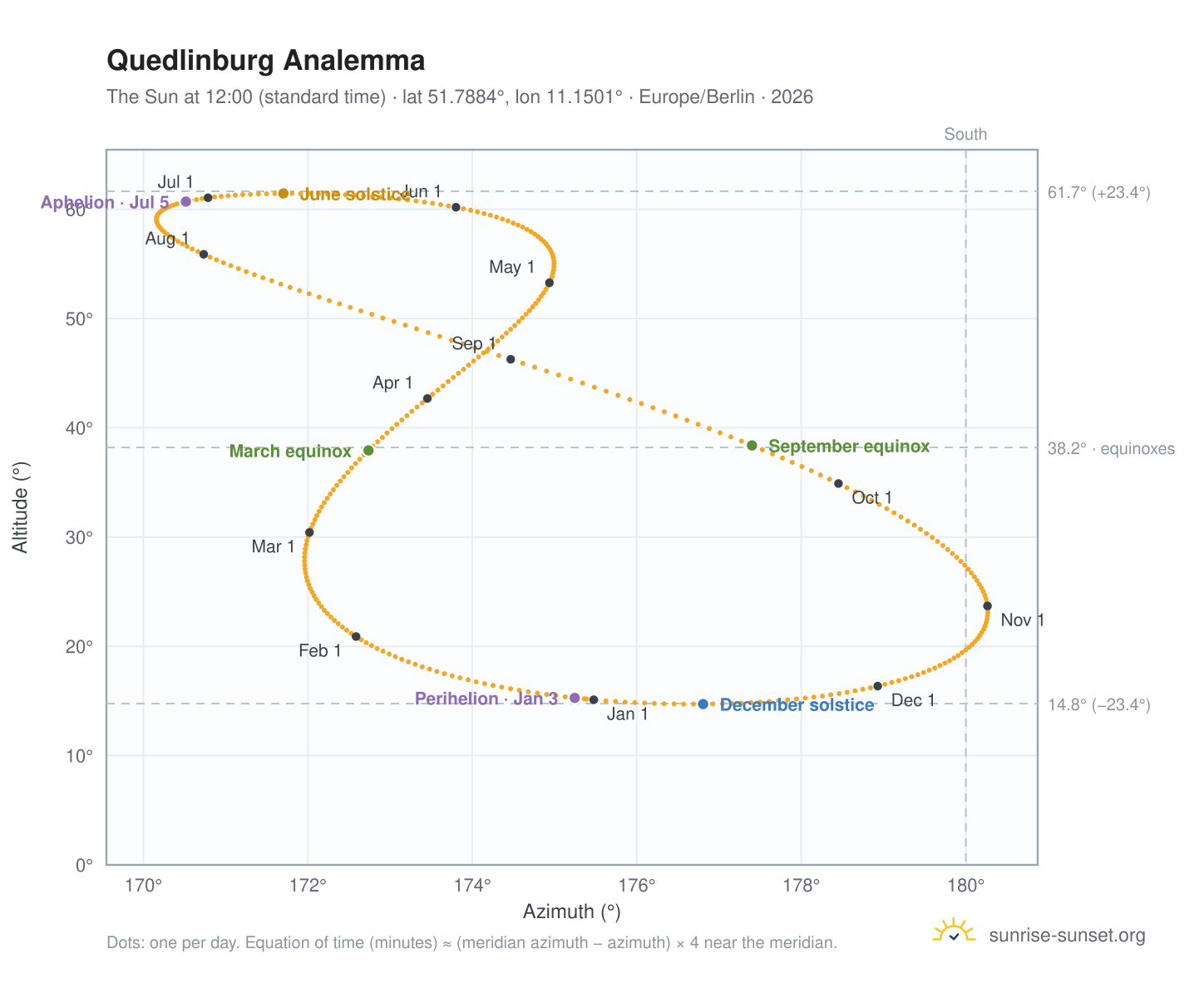 Quedlinburg analemma chart: the Sun at 12:00 (standard time) through the year