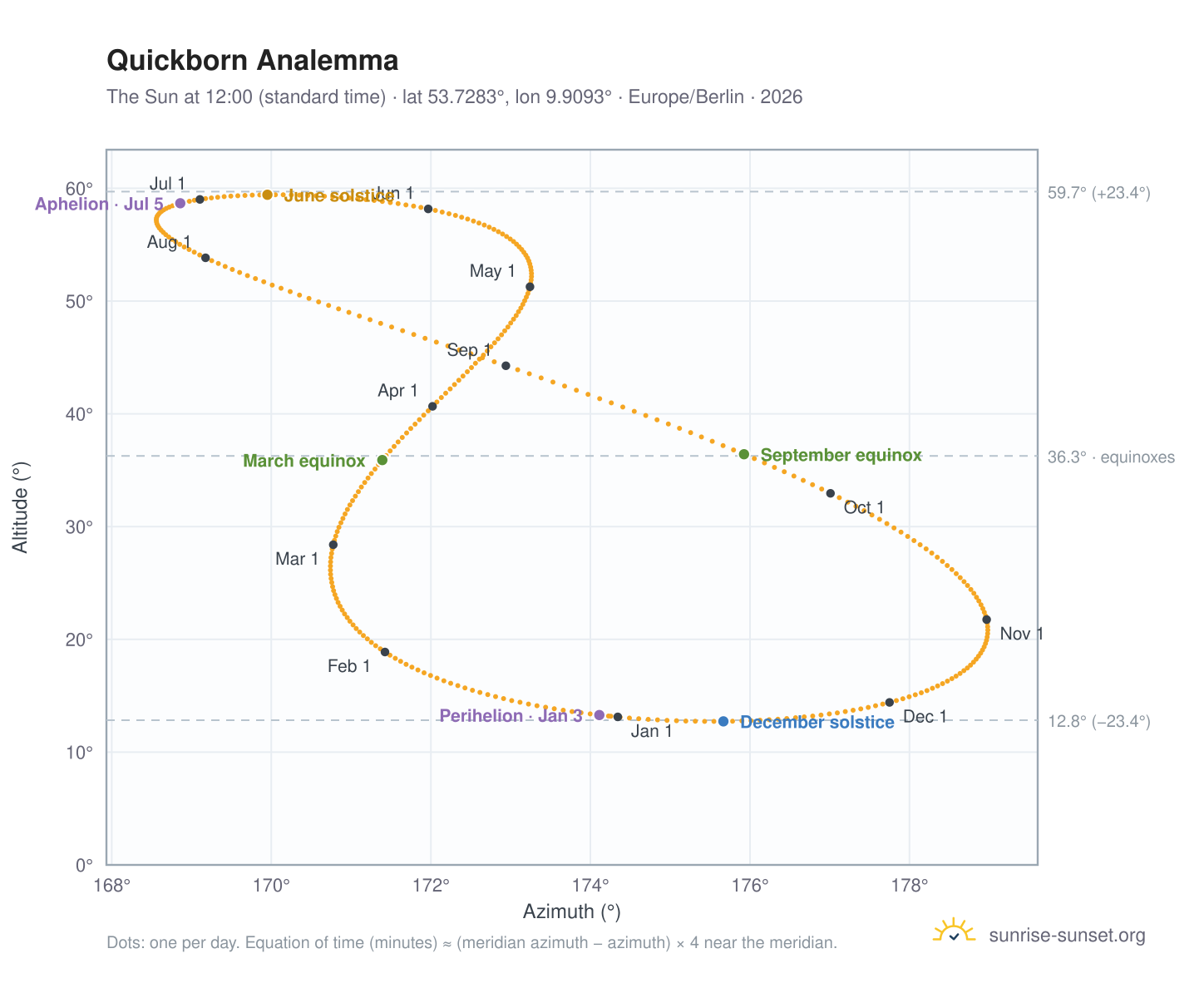 Quickborn analemma chart: the Sun at 12:00 (standard time) through the year
