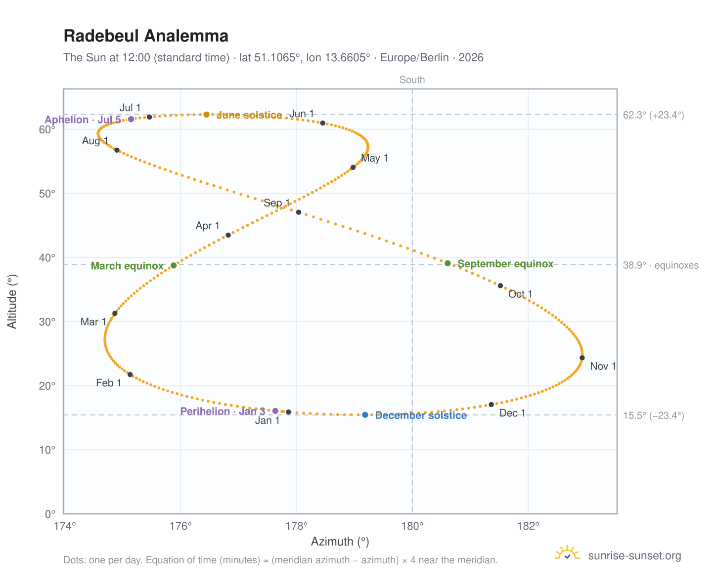 Radebeul analemma chart: the Sun at 12:00 (standard time) through the year