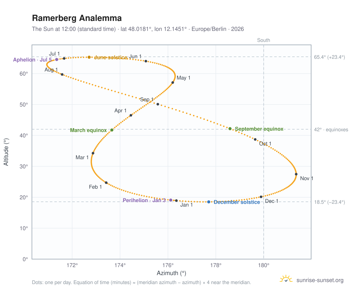 Ramerberg analemma chart: the Sun at 12:00 (standard time) through the year
