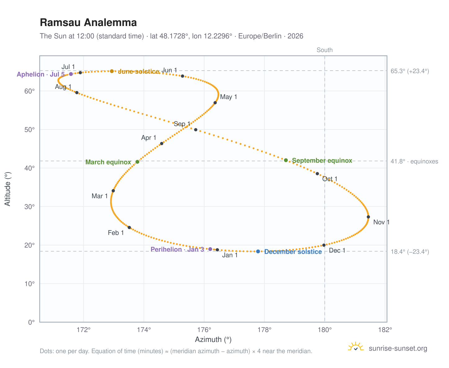 Ramsau analemma chart: the Sun at 12:00 (standard time) through the year