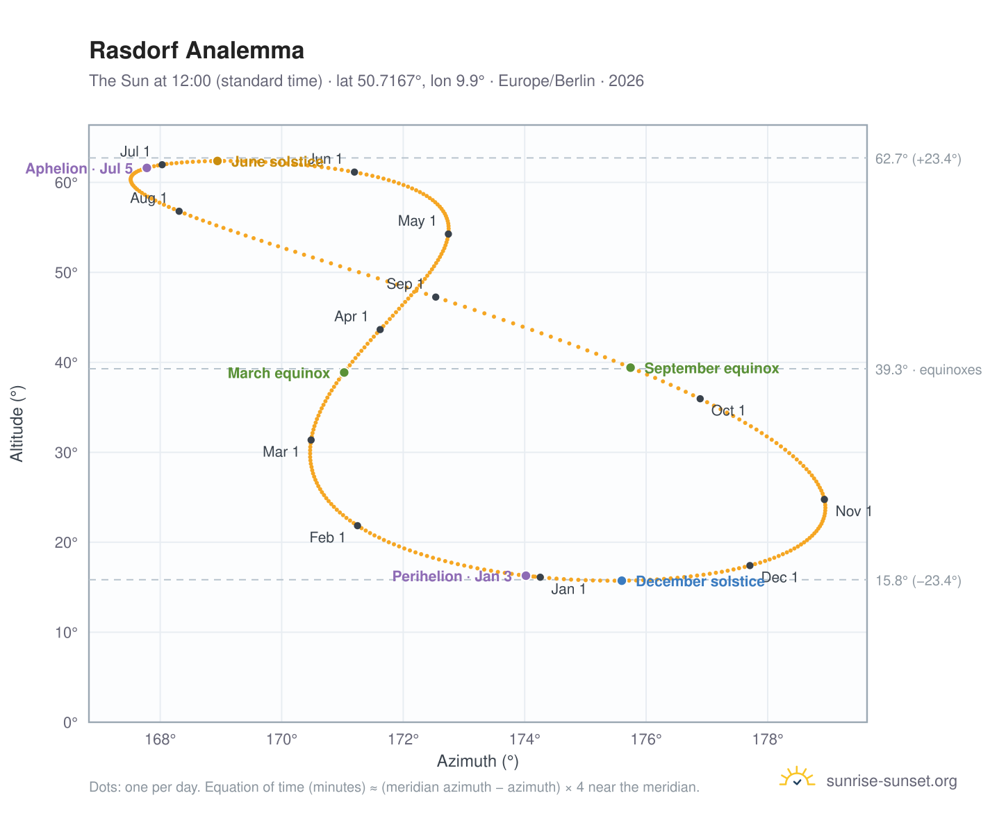 Rasdorf analemma chart: the Sun at 12:00 (standard time) through the year