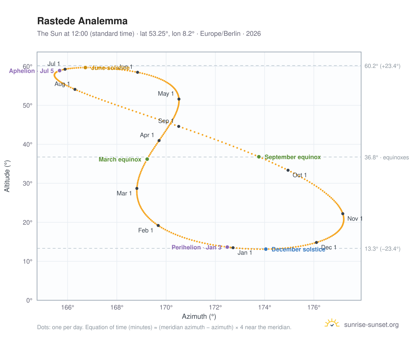 Rastede analemma chart: the Sun at 12:00 (standard time) through the year