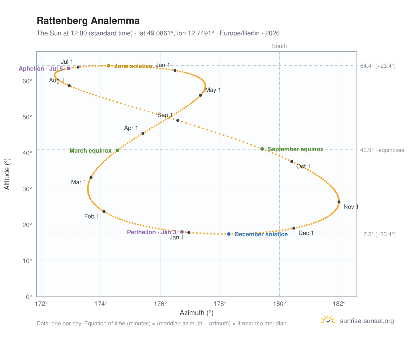 Rattenberg analemma chart: the Sun at 12:00 (standard time) through the year