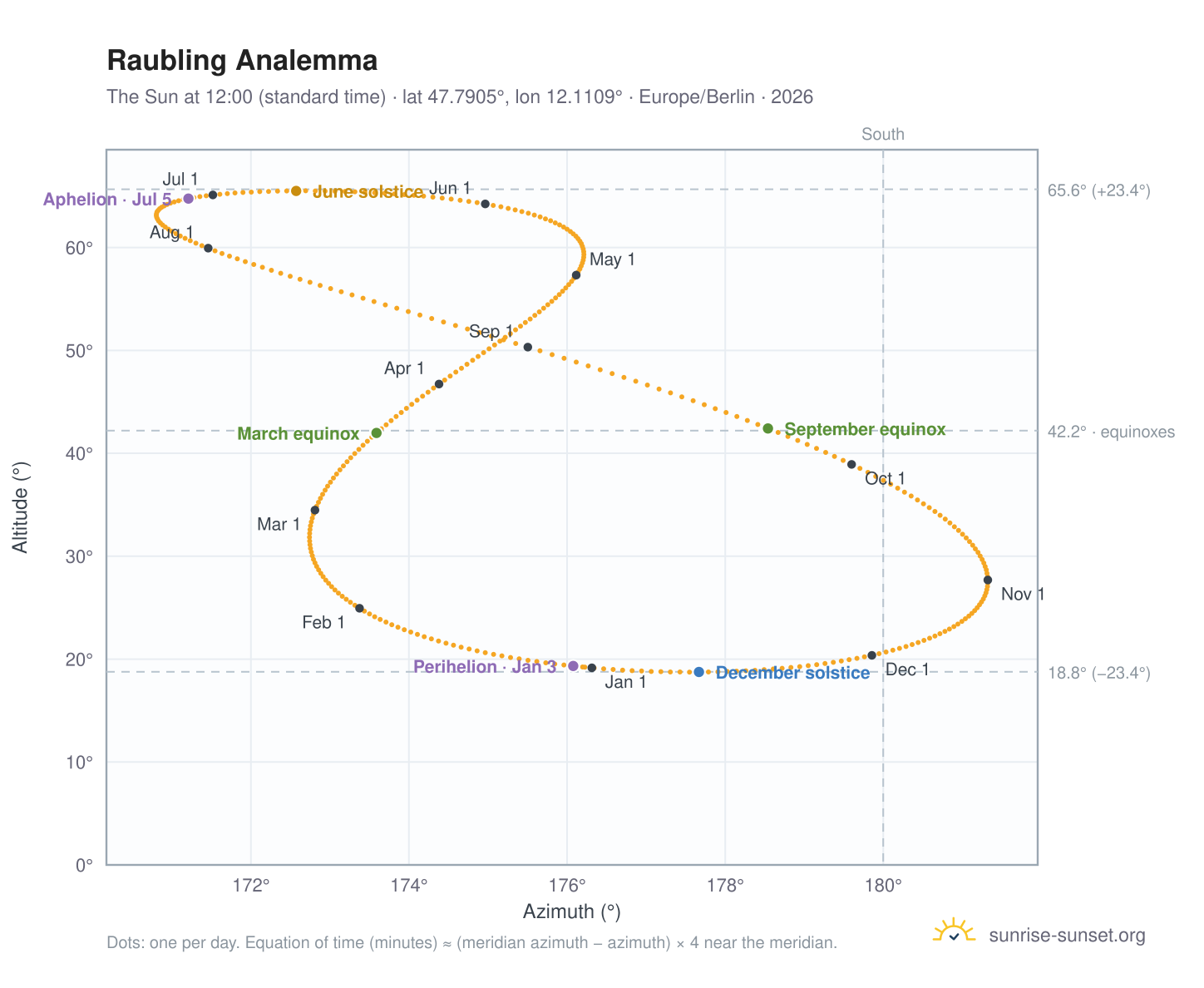 Raubling analemma chart: the Sun at 12:00 (standard time) through the year