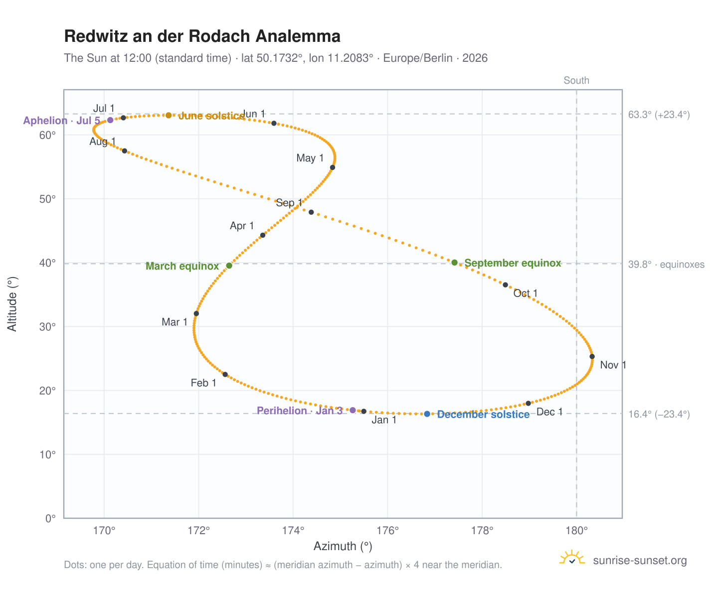 Redwitz an der Rodach analemma chart: the Sun at 12:00 (standard time) through the year