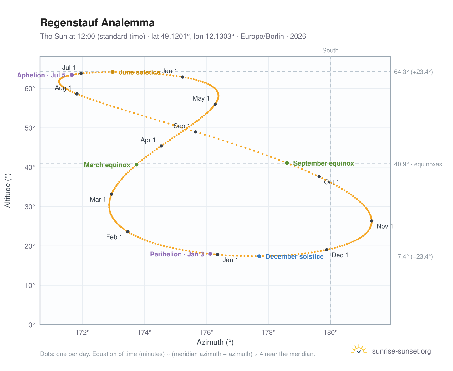 Regenstauf analemma chart: the Sun at 12:00 (standard time) through the year