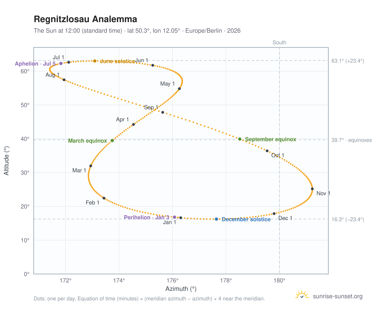 Regnitzlosau analemma chart: the Sun at 12:00 (standard time) through the year