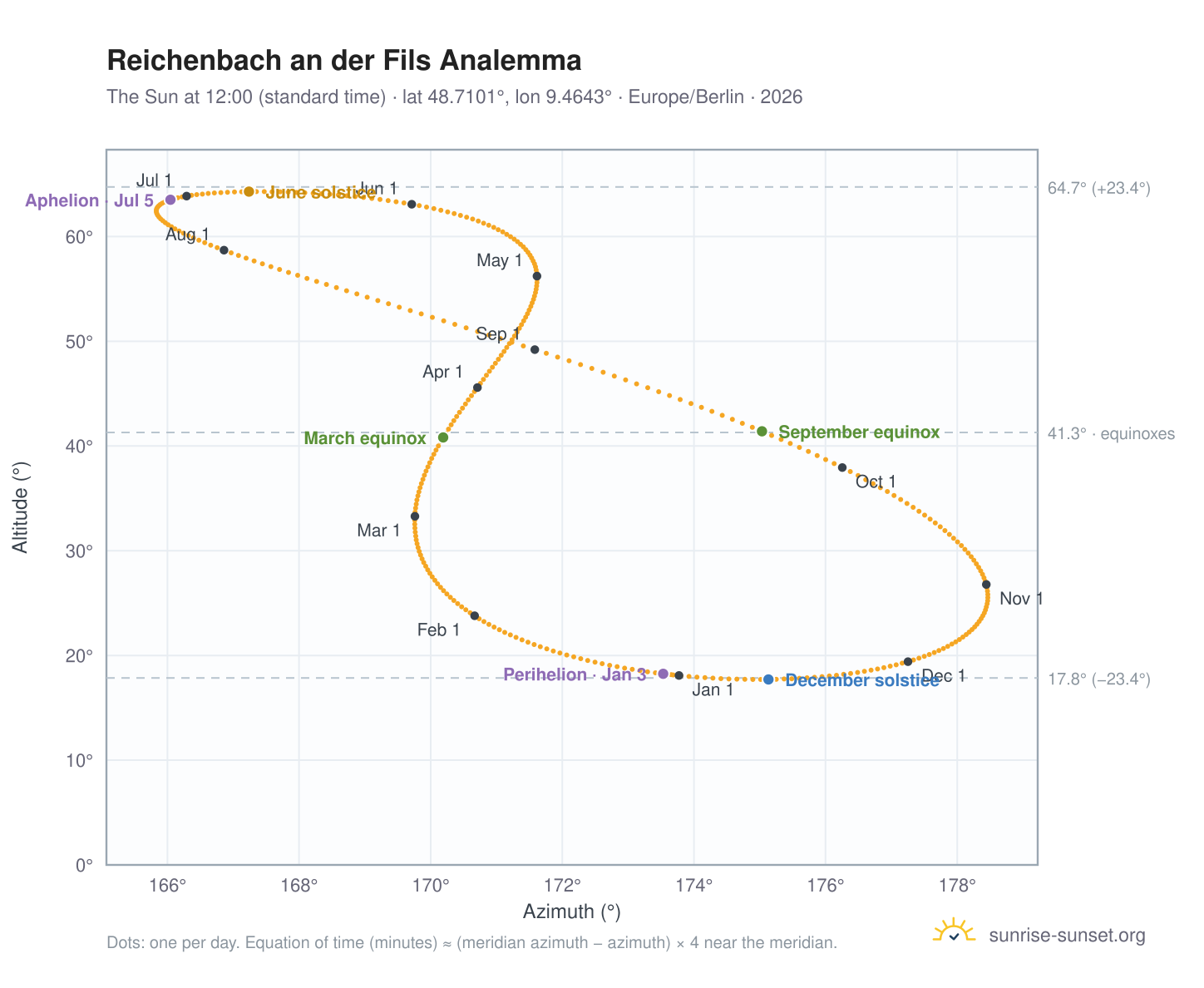 Reichenbach an der Fils analemma chart: the Sun at 12:00 (standard time) through the year