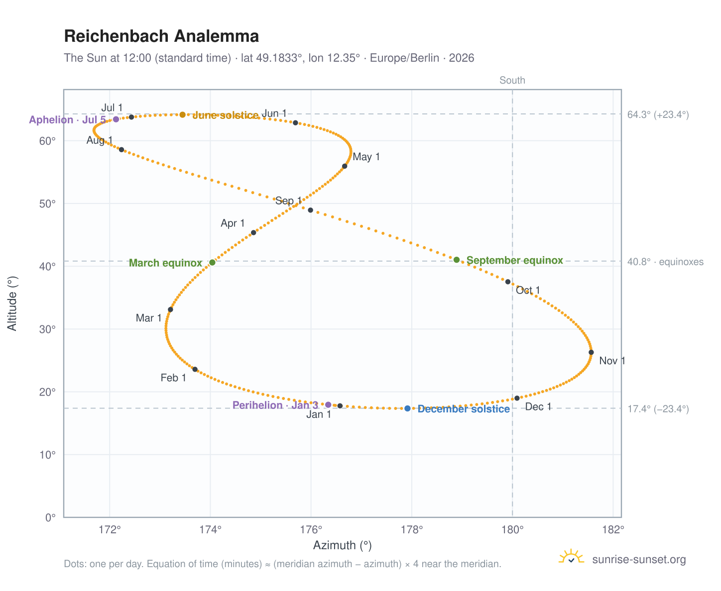Reichenbach analemma chart: the Sun at 12:00 (standard time) through the year